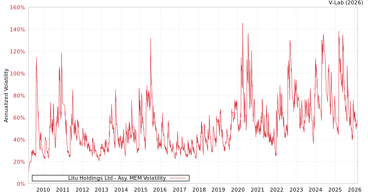 graph of Litu Holdings Ltd AMEM