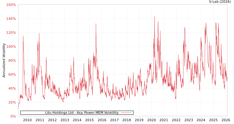 graph of Litu Holdings Ltd APMEM