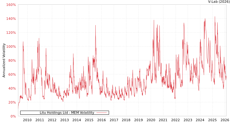 graph of Litu Holdings Ltd MEM