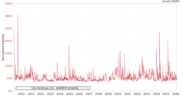 graph of Litu Holdings Ltd AGARCH