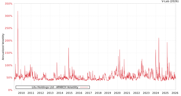 graph of Litu Holdings Ltd APARCH