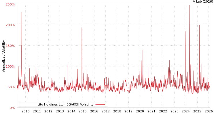 graph of Litu Holdings Ltd EGARCH