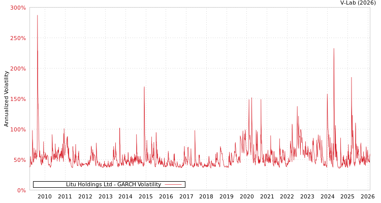 graph of Litu Holdings Ltd GARCH