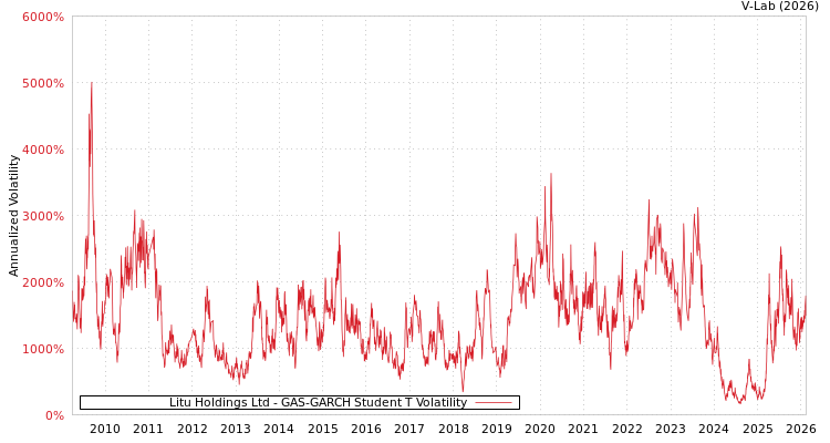 graph of Litu Holdings Ltd GAS-GARCH-T