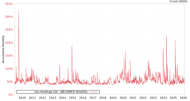 graph of Litu Holdings Ltd GJR-GARCH