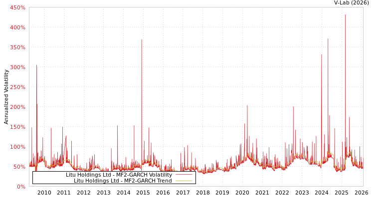 graph of Litu Holdings Ltd MF2-GARCH