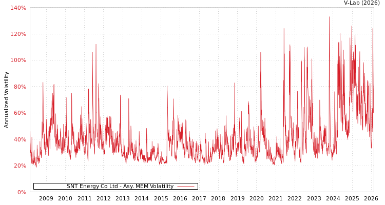 graph of SNT Energy Co Ltd AMEM