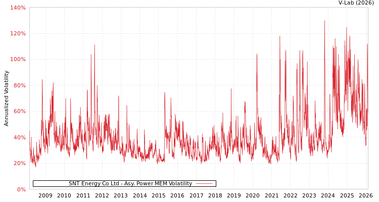 graph of SNT Energy Co Ltd APMEM