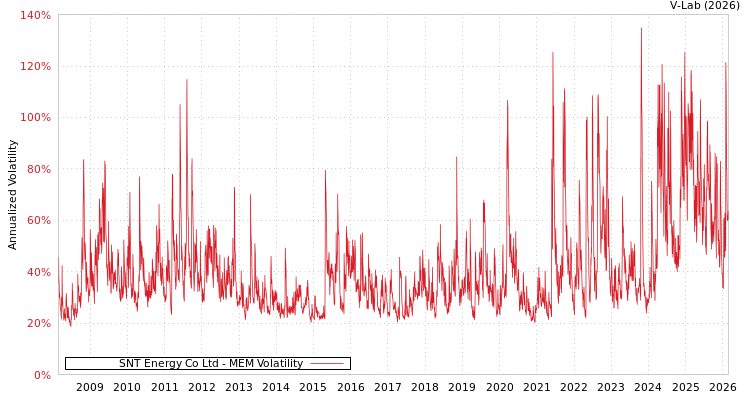 graph of SNT Energy Co Ltd MEM