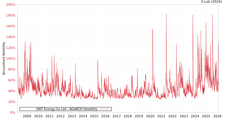 graph of SNT Energy Co Ltd AGARCH