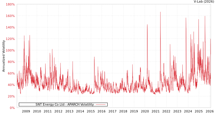 graph of SNT Energy Co Ltd APARCH