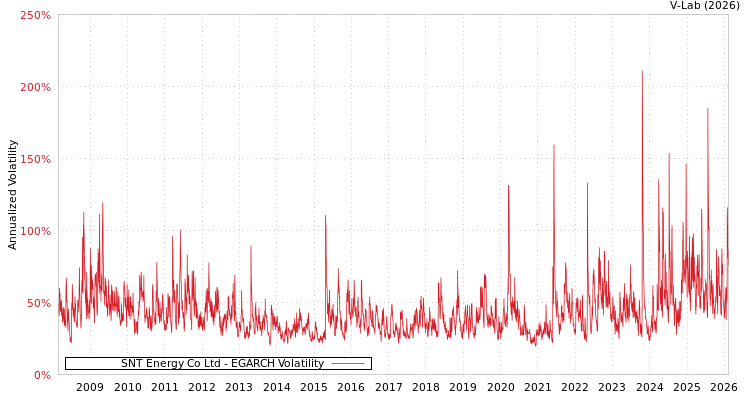 graph of SNT Energy Co Ltd EGARCH