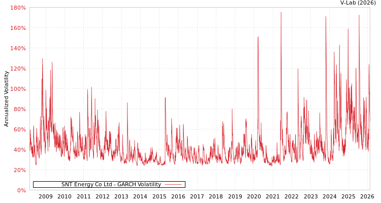graph of SNT Energy Co Ltd GARCH