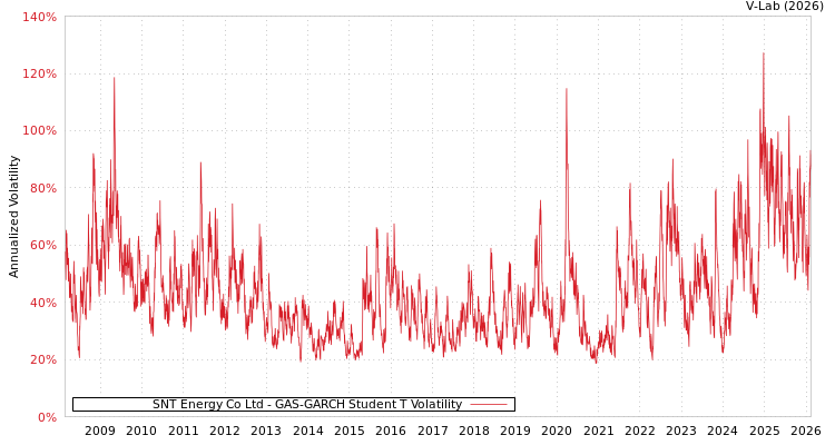 graph of SNT Energy Co Ltd GAS-GARCH-T