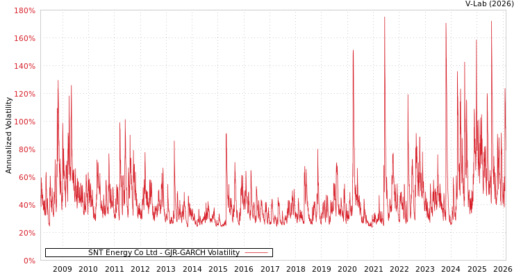 graph of SNT Energy Co Ltd GJR-GARCH