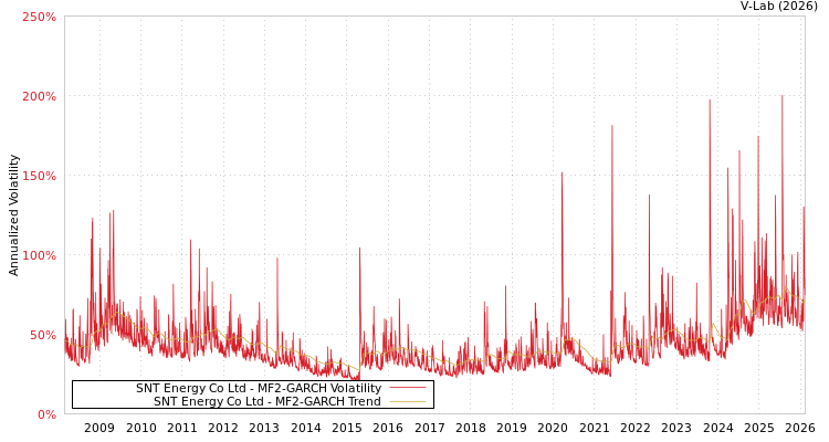 graph of SNT Energy Co Ltd MF2-GARCH
