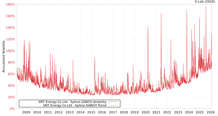graph of SNT Energy Co Ltd SGARCH