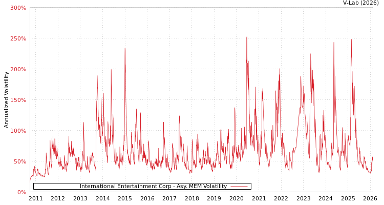 graph of International Entertainment Corp AMEM