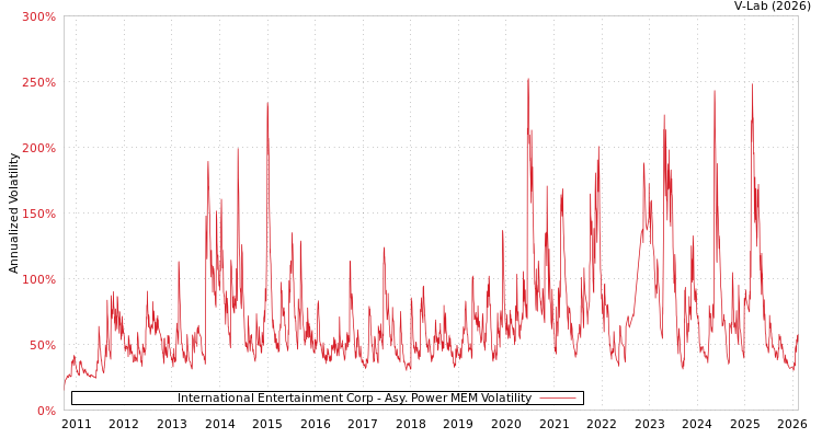 graph of International Entertainment Corp APMEM