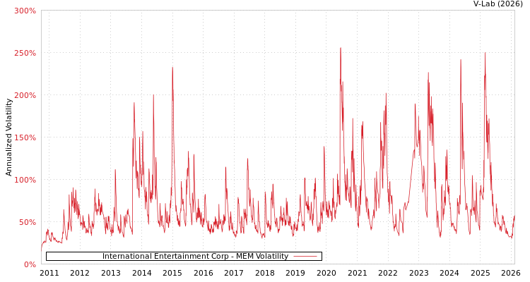 graph of International Entertainment Corp MEM