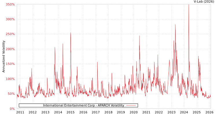 graph of International Entertainment Corp APARCH