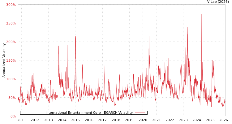 graph of International Entertainment Corp EGARCH