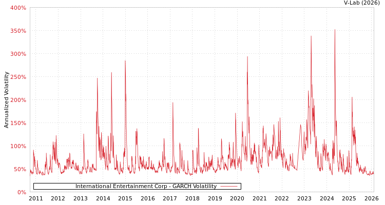 graph of International Entertainment Corp GARCH