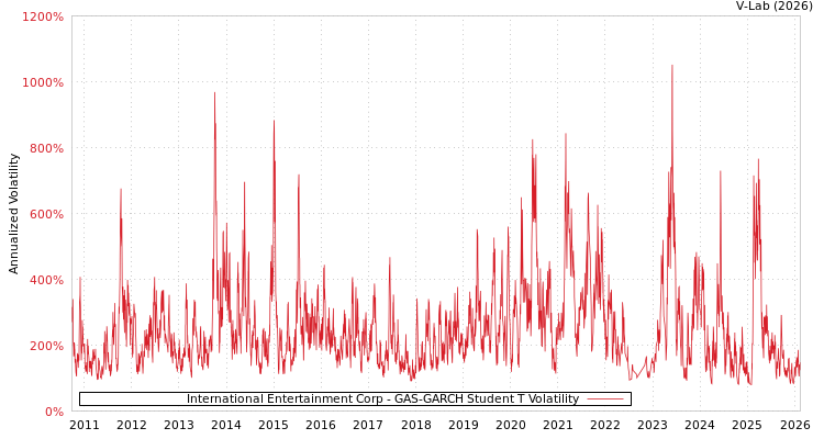 graph of International Entertainment Corp GAS-GARCH-T