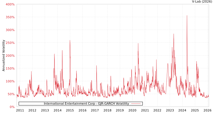 graph of International Entertainment Corp GJR-GARCH