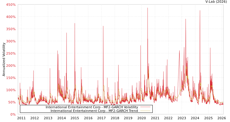 graph of International Entertainment Corp MF2-GARCH