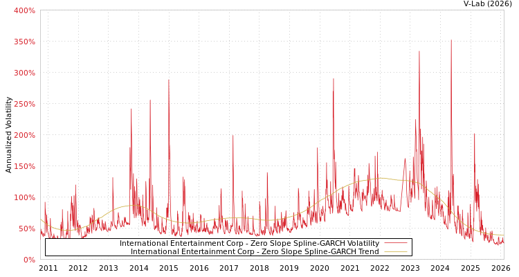 graph of International Entertainment Corp S0GARCH