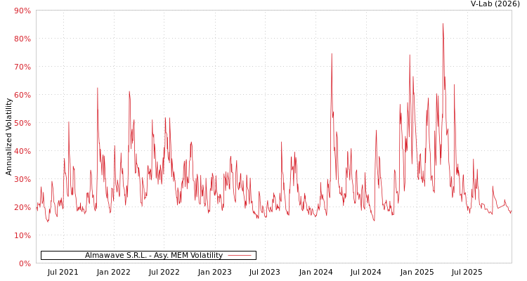 graph of Almawave S.R.L. AMEM