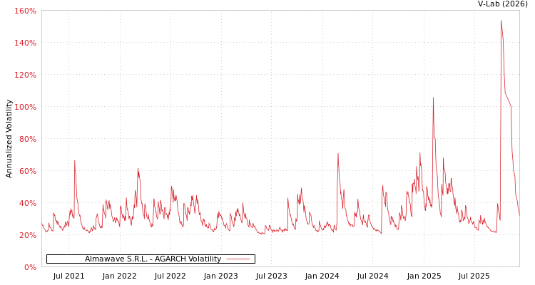 graph of Almawave S.R.L. AGARCH