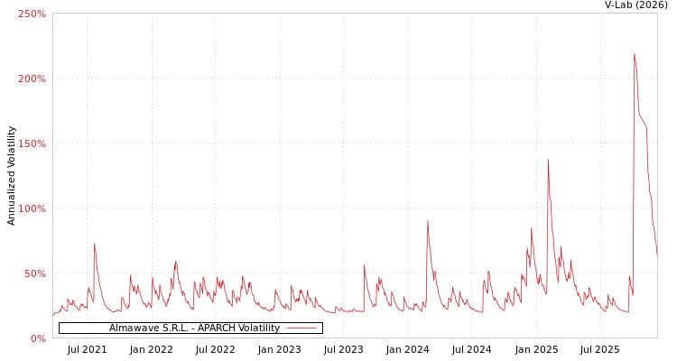 graph of Almawave S.R.L. APARCH