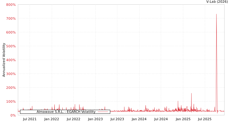 graph of Almawave S.R.L. EGARCH