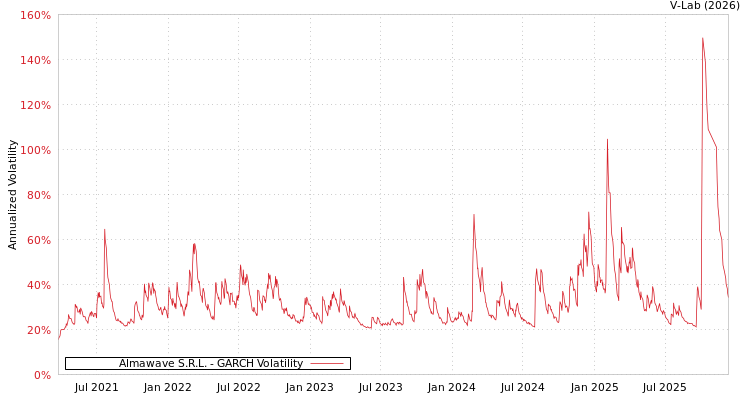 graph of Almawave S.R.L. GARCH