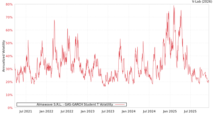 graph of Almawave S.R.L. GAS-GARCH-T