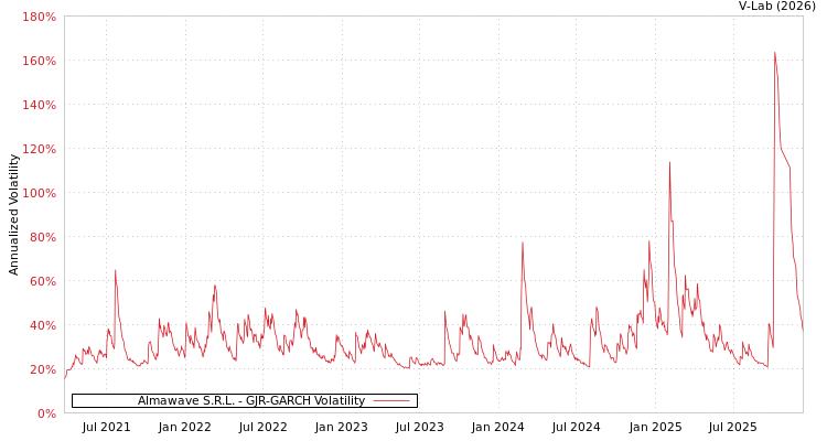 graph of Almawave S.R.L. GJR-GARCH