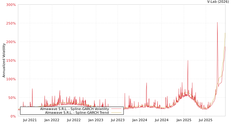 graph of Almawave S.R.L. SGARCH