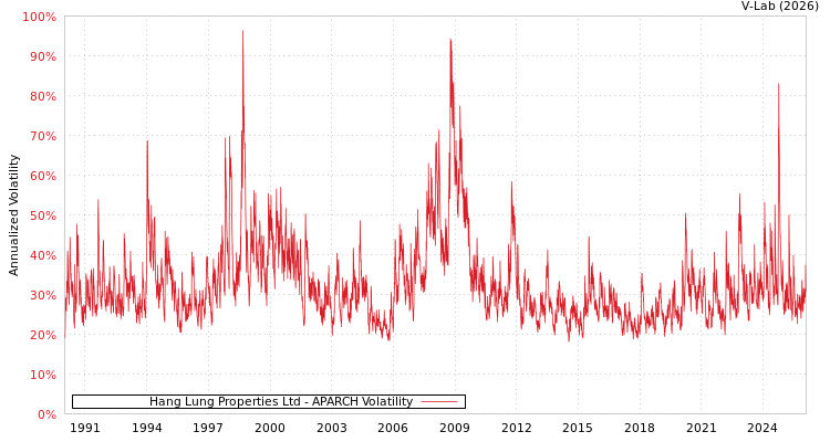 graph of Hang Lung Properties Ltd APARCH