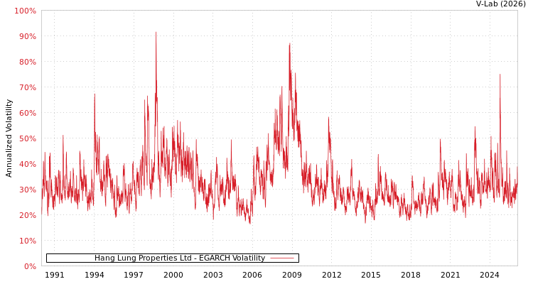 graph of Hang Lung Properties Ltd EGARCH