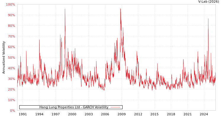 graph of Hang Lung Properties Ltd GARCH