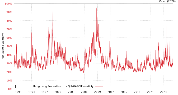 graph of Hang Lung Properties Ltd GJR-GARCH