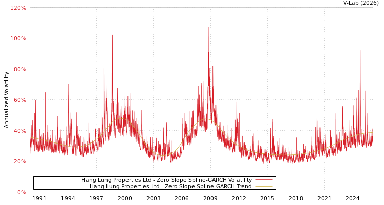 graph of Hang Lung Properties Ltd S0GARCH
