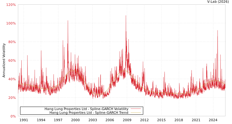 graph of Hang Lung Properties Ltd SGARCH