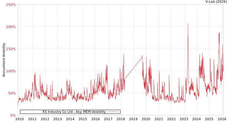 graph of KS Industry Co Ltd AMEM