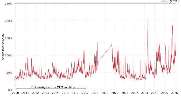 graph of KS Industry Co Ltd MEM