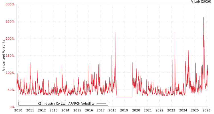 graph of KS Industry Co Ltd APARCH