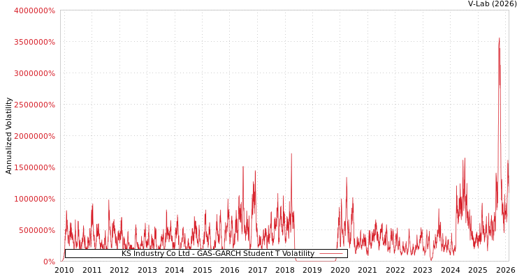 graph of KS Industry Co Ltd GAS-GARCH-T