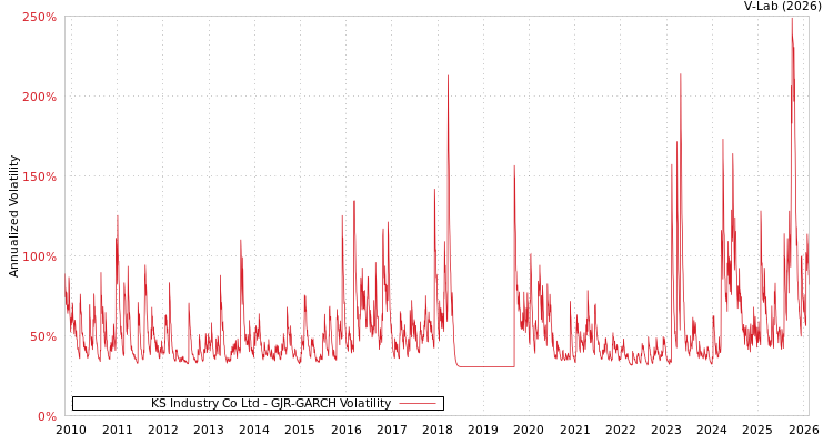 graph of KS Industry Co Ltd GJR-GARCH